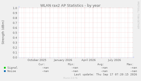 WLAN rax2 AP Statistics