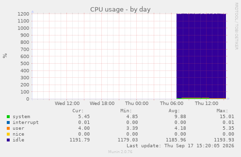 CPU usage