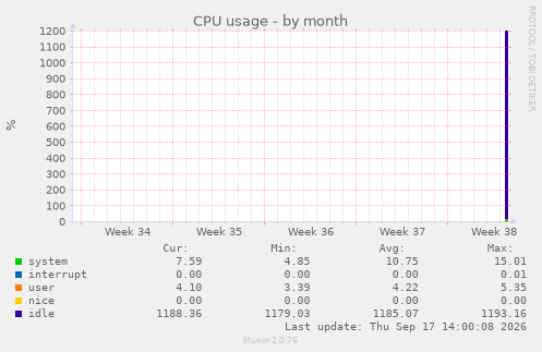 CPU usage