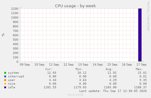 CPU usage