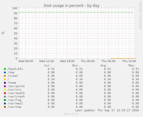 Disk usage in percent