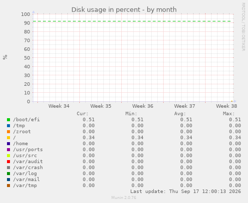 Disk usage in percent