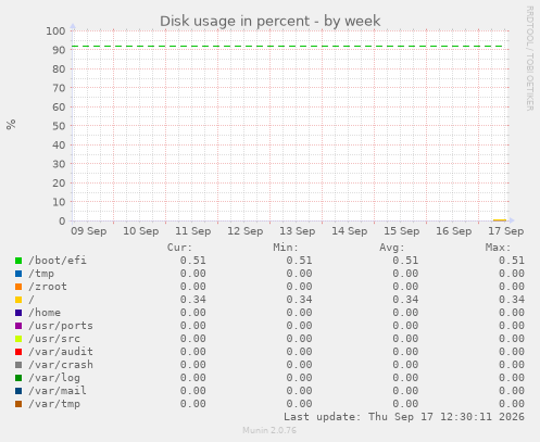 Disk usage in percent