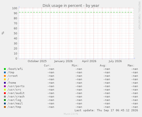 Disk usage in percent