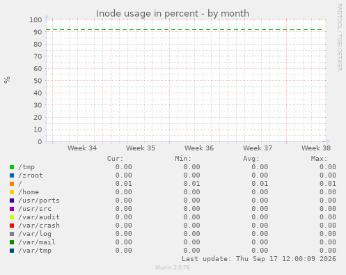 Inode usage in percent