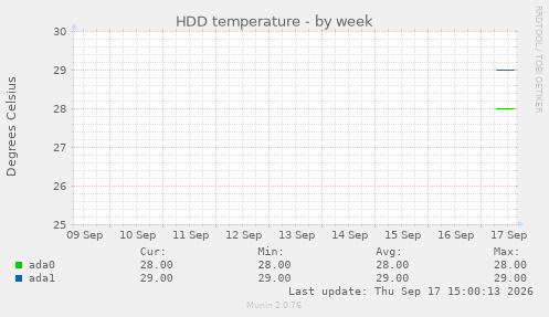 HDD temperature