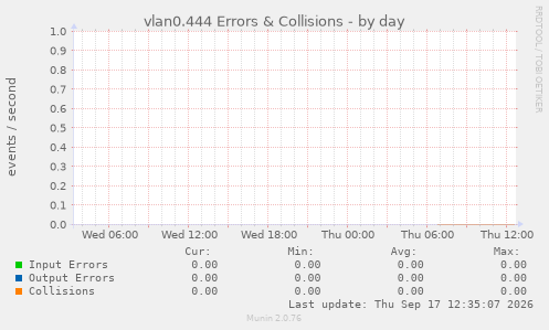 vlan0.444 Errors & Collisions