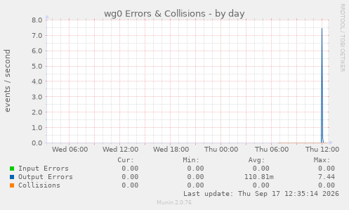 wg0 Errors & Collisions