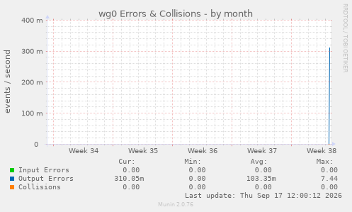 wg0 Errors & Collisions