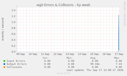 wg0 Errors & Collisions