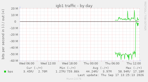 igb1 traffic