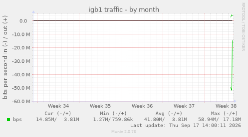 igb1 traffic