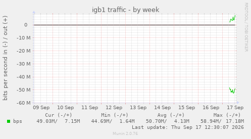 igb1 traffic