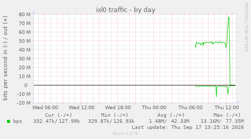 ixl0 traffic