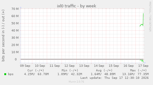 ixl0 traffic