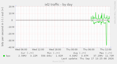 ixl2 traffic