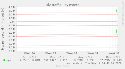 ixl2 traffic