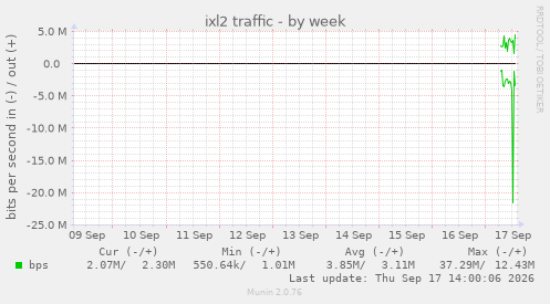 ixl2 traffic