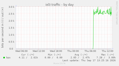 ixl3 traffic