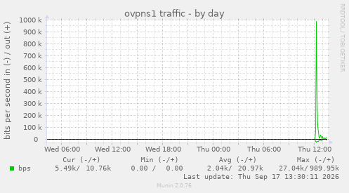ovpns1 traffic