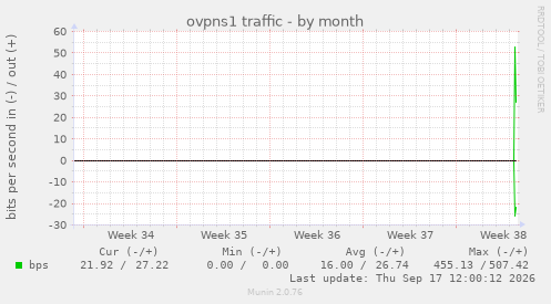 ovpns1 traffic