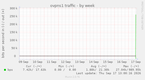 ovpns1 traffic