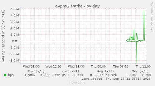 ovpns2 traffic