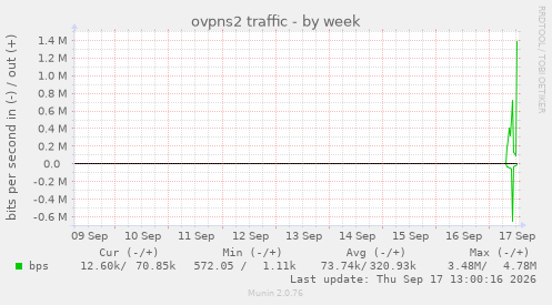 ovpns2 traffic