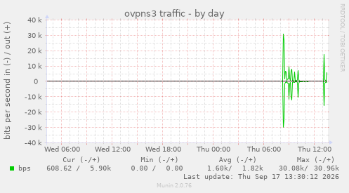 ovpns3 traffic