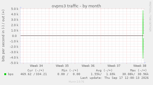 ovpns3 traffic