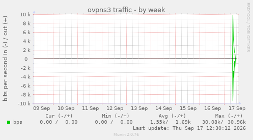 ovpns3 traffic