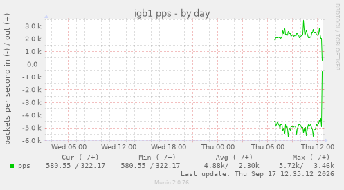 igb1 pps