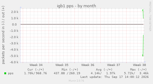 igb1 pps