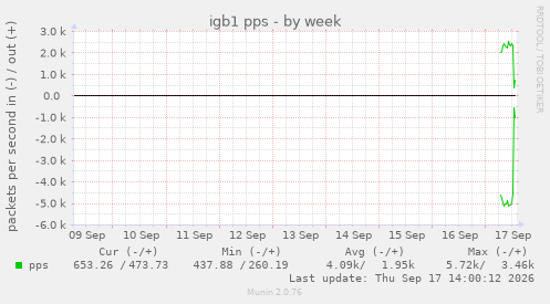 igb1 pps