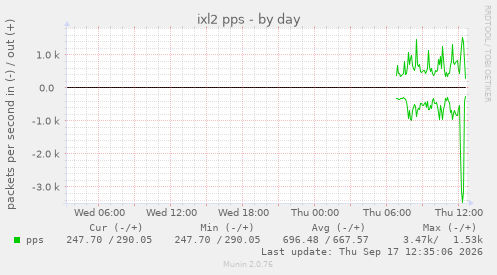 ixl2 pps