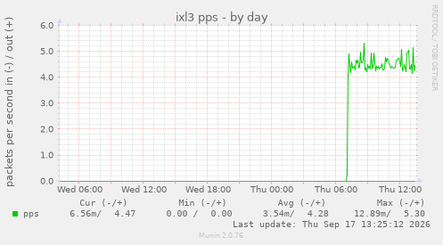 ixl3 pps