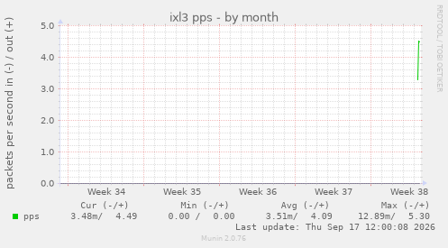 ixl3 pps