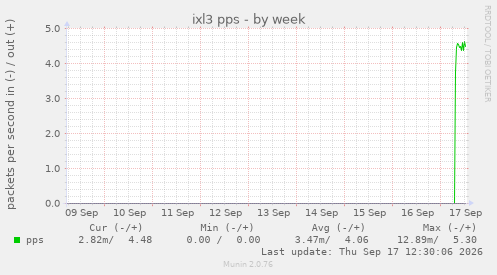 ixl3 pps
