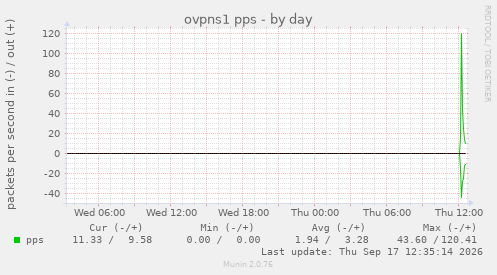 ovpns1 pps