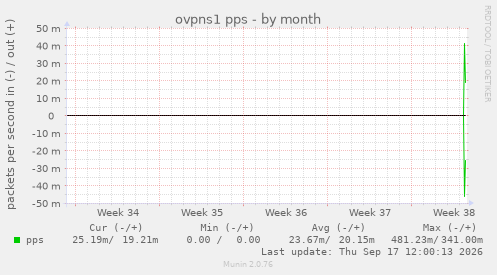 ovpns1 pps
