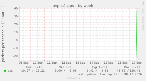 ovpns1 pps