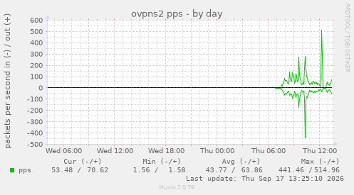 ovpns2 pps