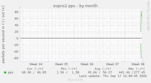 ovpns2 pps