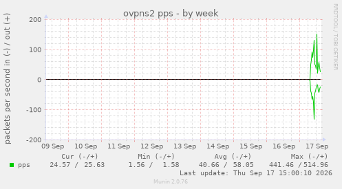 ovpns2 pps