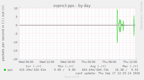 ovpns3 pps