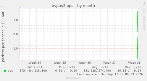 ovpns3 pps