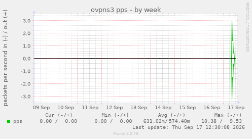 ovpns3 pps