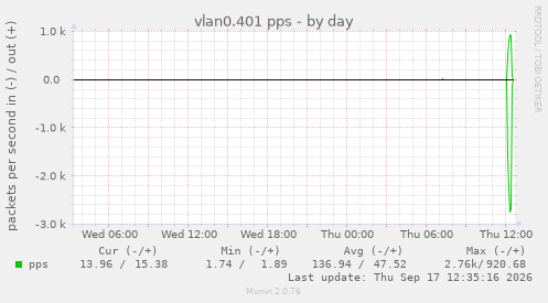 vlan0.401 pps