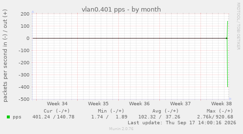 vlan0.401 pps