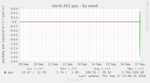 vlan0.401 pps